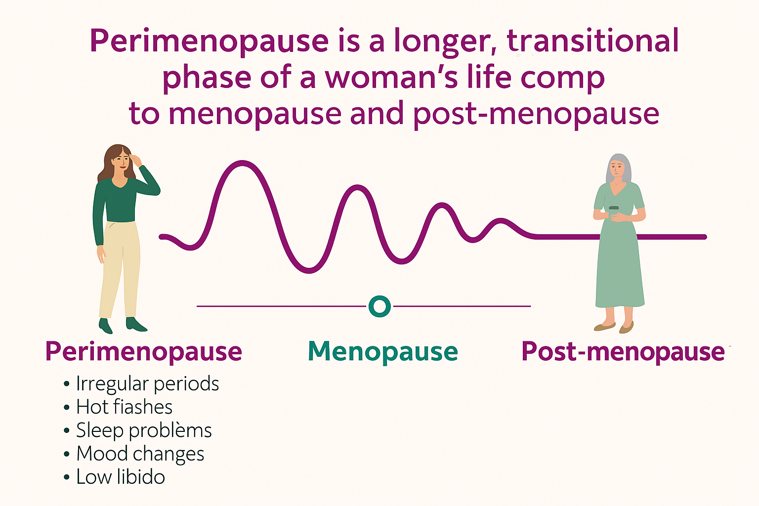 Stages of Menopause Infographic